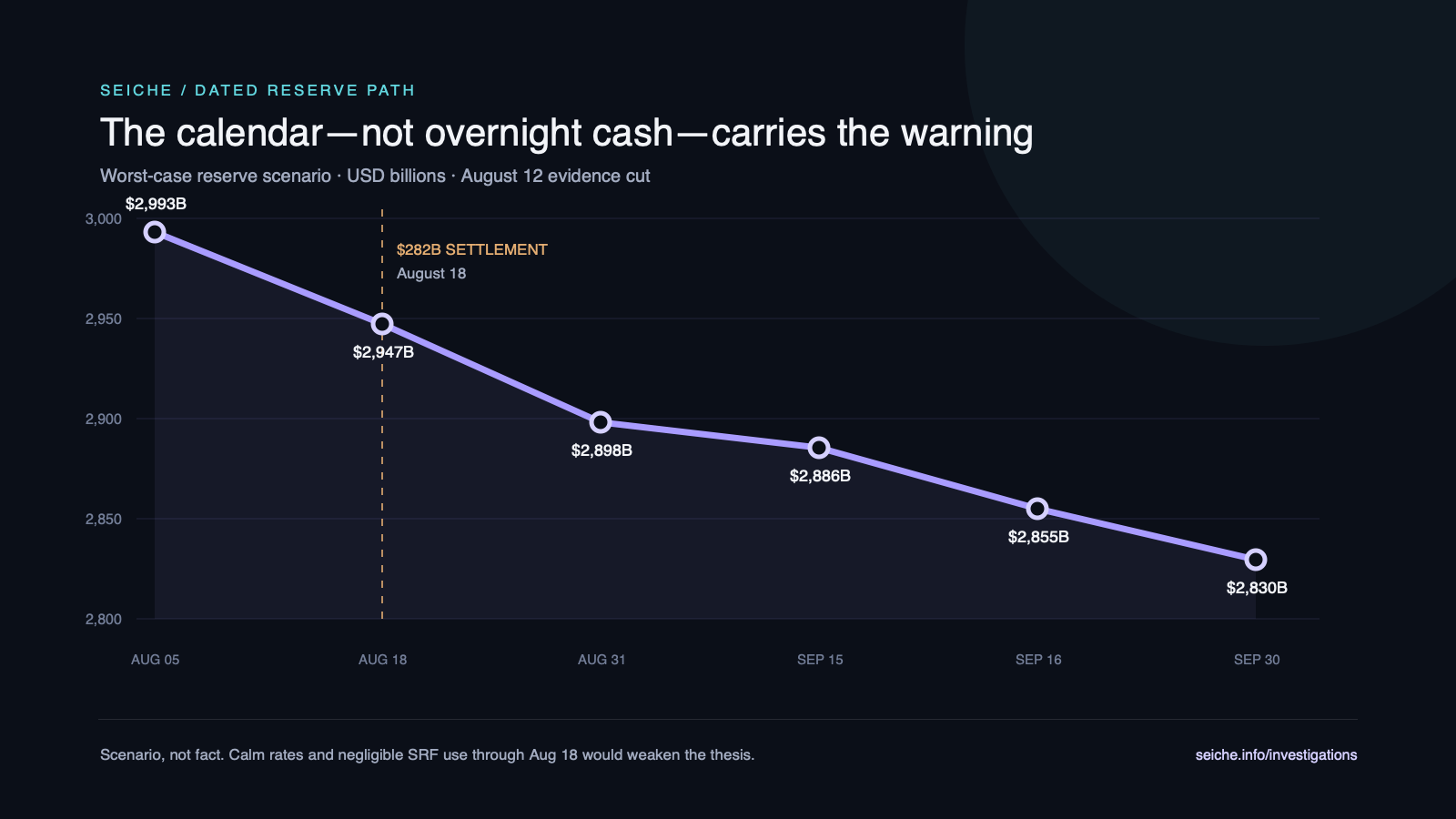 Line chart of Seiche's modelled worst-case reserve path: $2,993 billion on August 5, falling through $2,947 billion on August 18 to $2,830 billion on September 30. This is a scenario, not a forecasted fact.